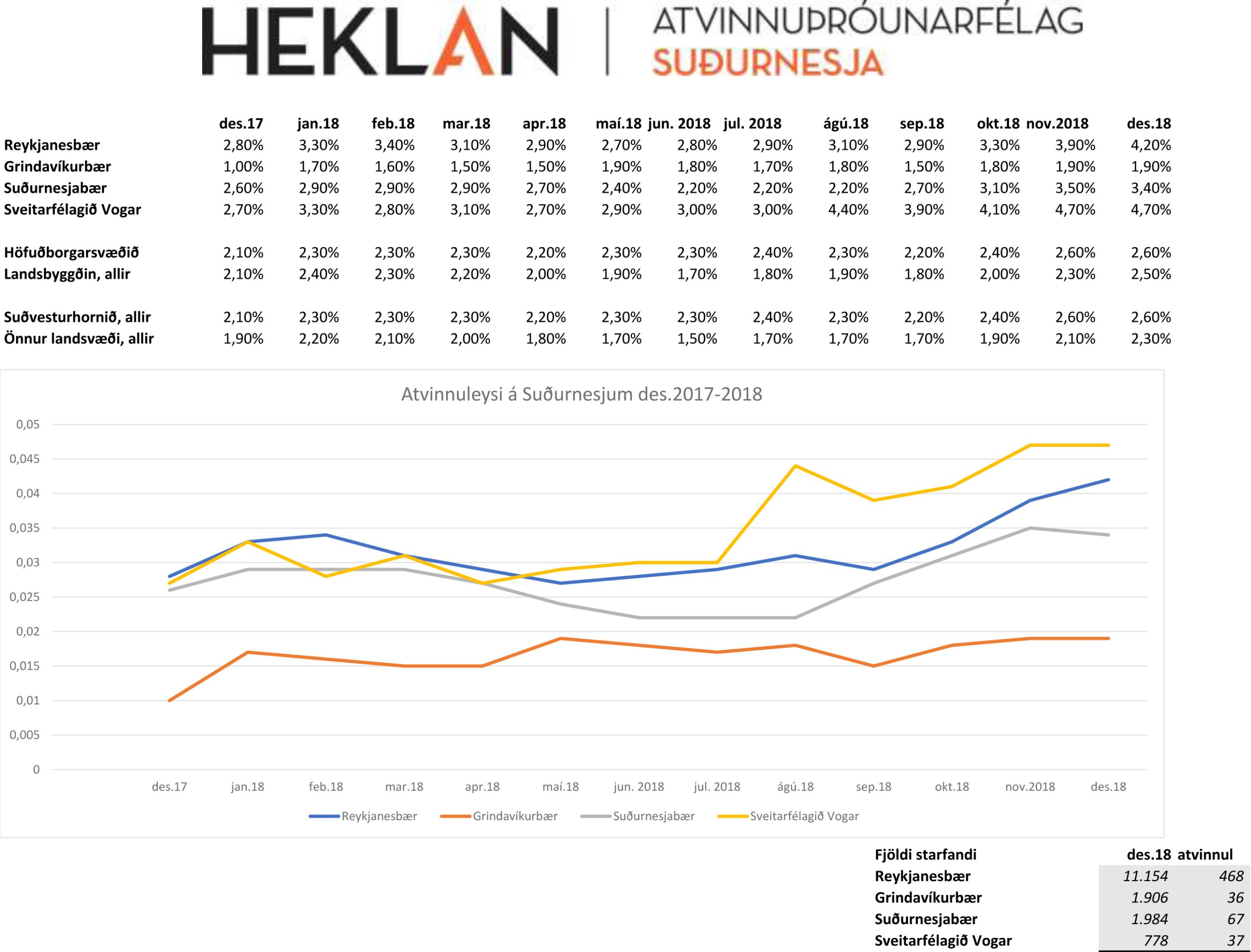 Atvinnuleysi á Suðurnesjum 2017 - 2018
